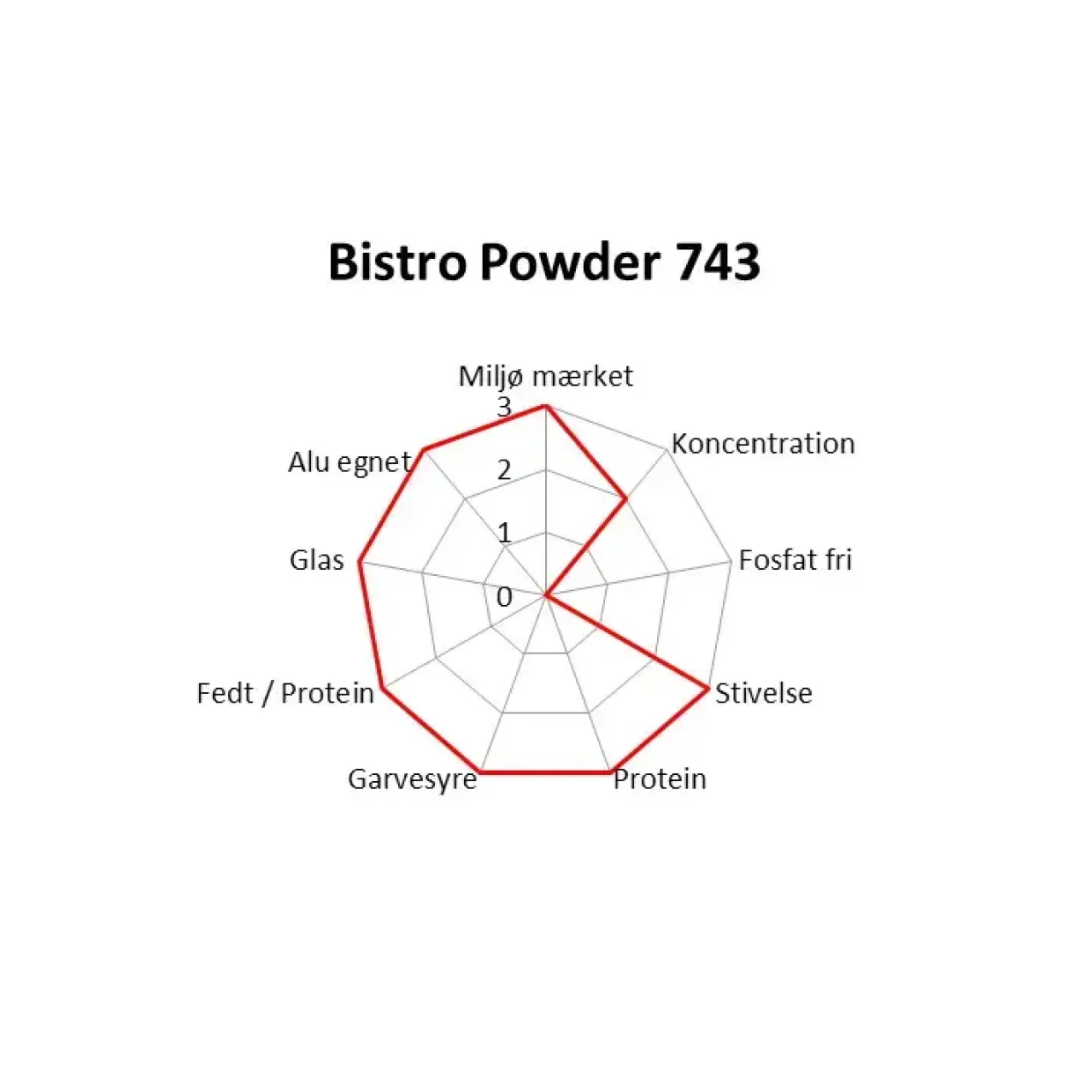 Maskinopvaskemiddel - Novadan Bistro Powder 743 - til service, glas og alu - 3,2 kg - 3 stk