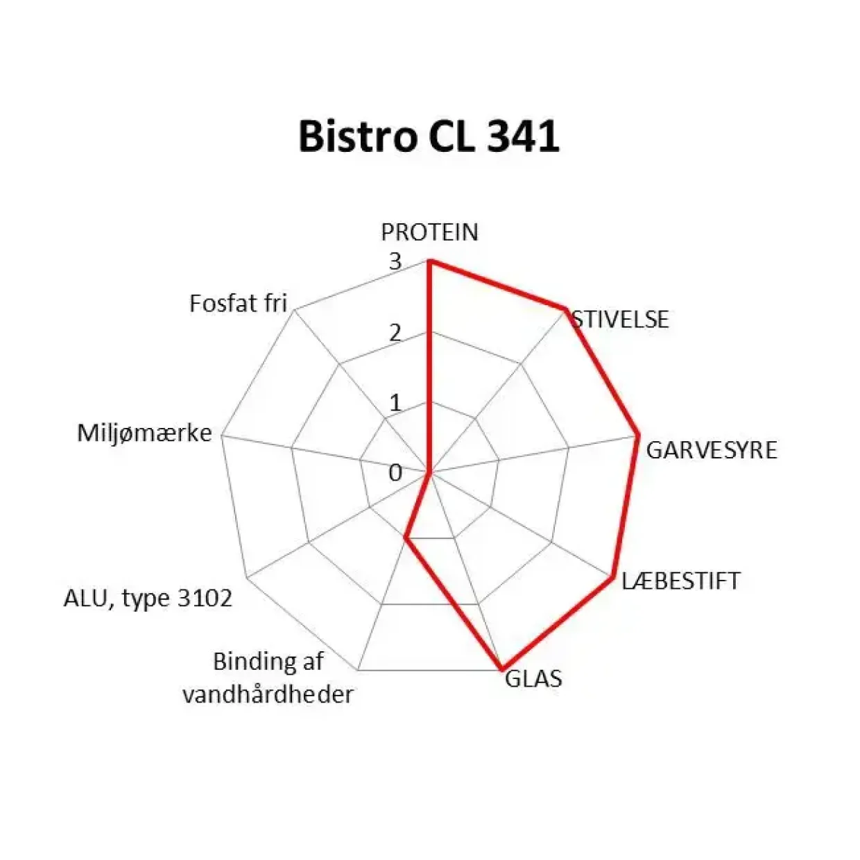 Maskinopvask - Novadan Bistro CL 341 - 10 liter
