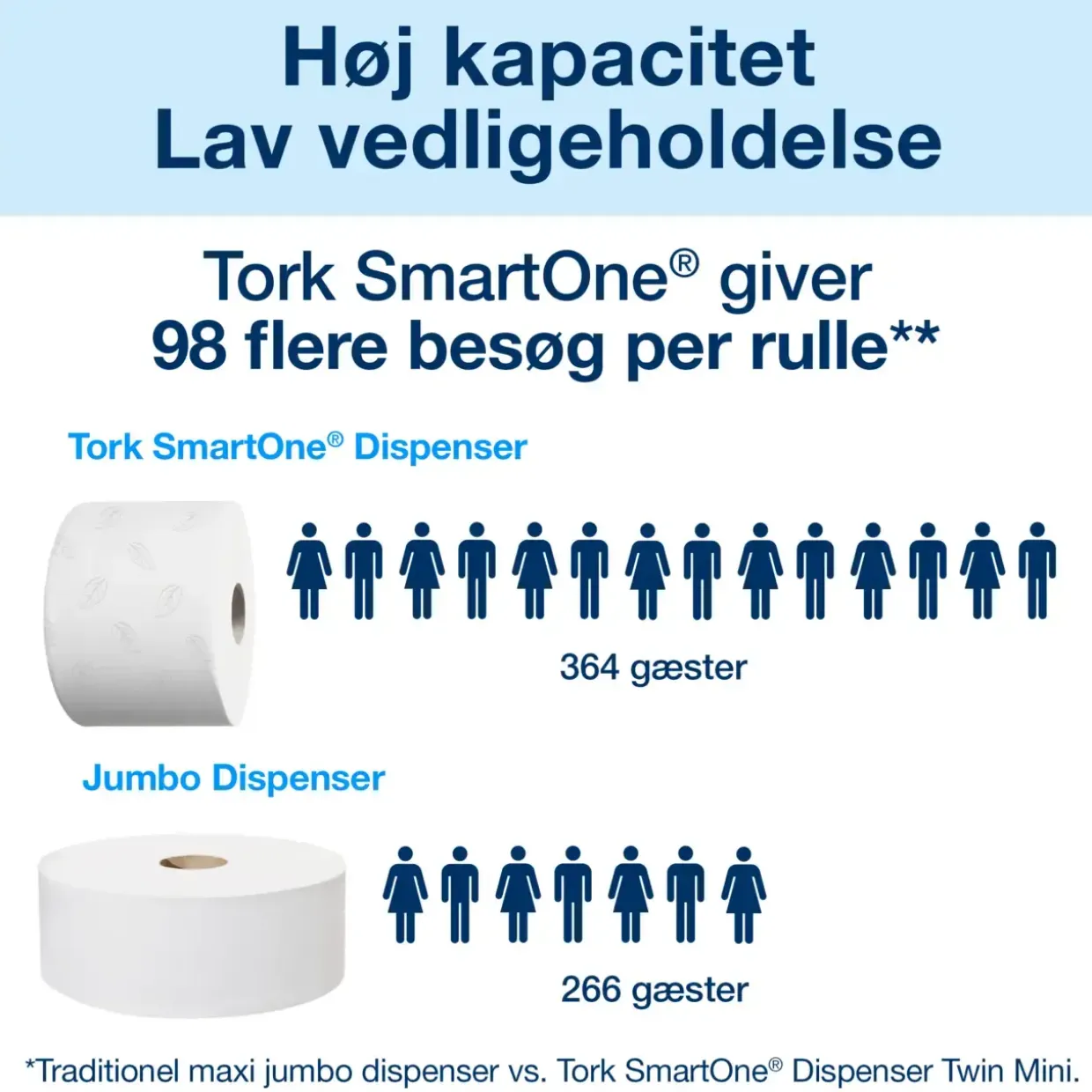 Toiletpapir Tork 472193 SmartOne Mini T9 Advanced 2-lag - 12 ruller
